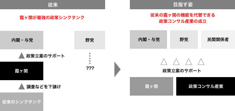 政策コンサルティング